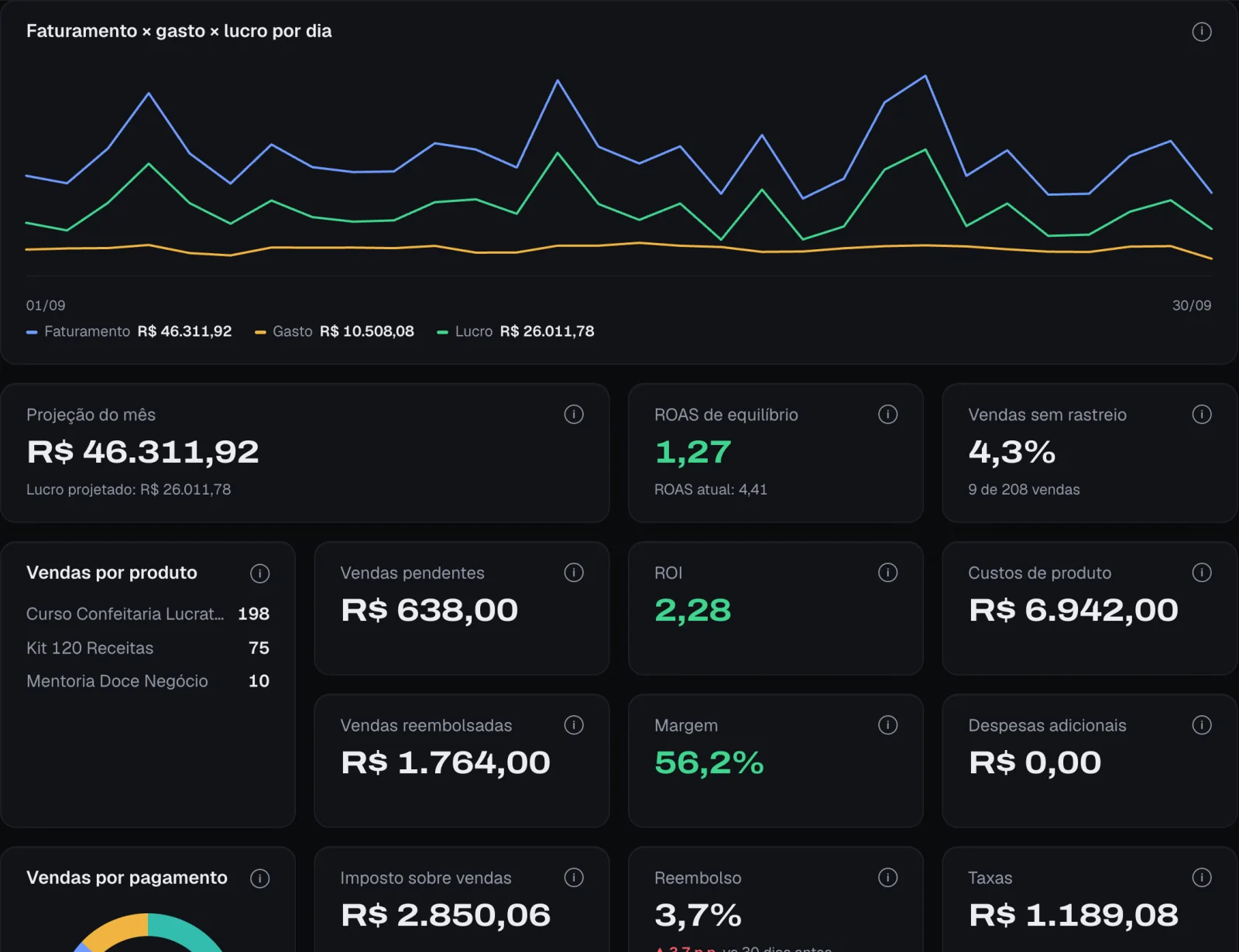 Mais métricas do Resumo do UTMly: projeção do mês, ROAS de equilíbrio, vendas por produto, margem e impostos